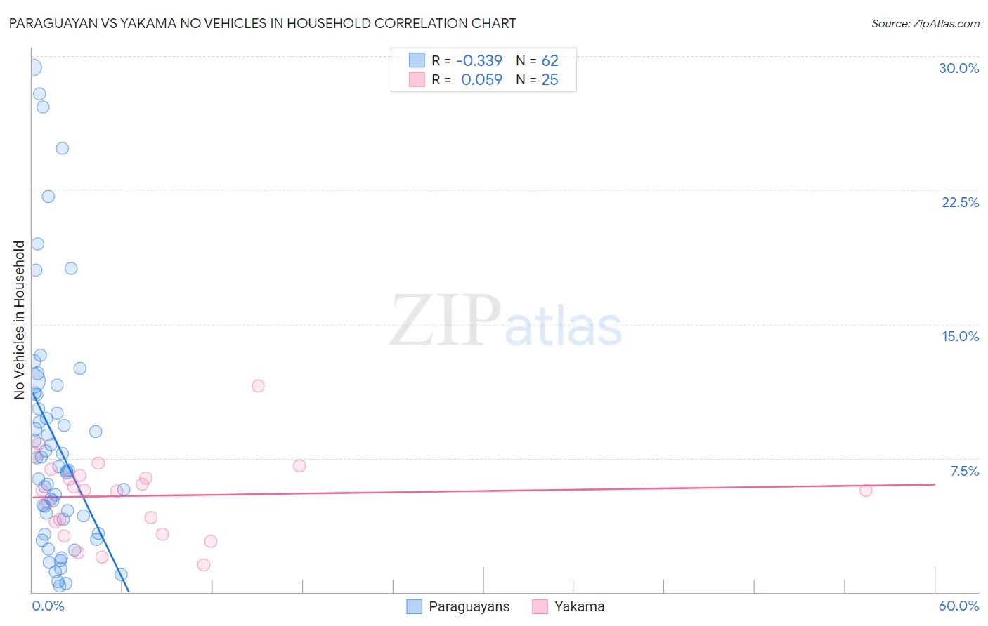 Paraguayan vs Yakama No Vehicles in Household