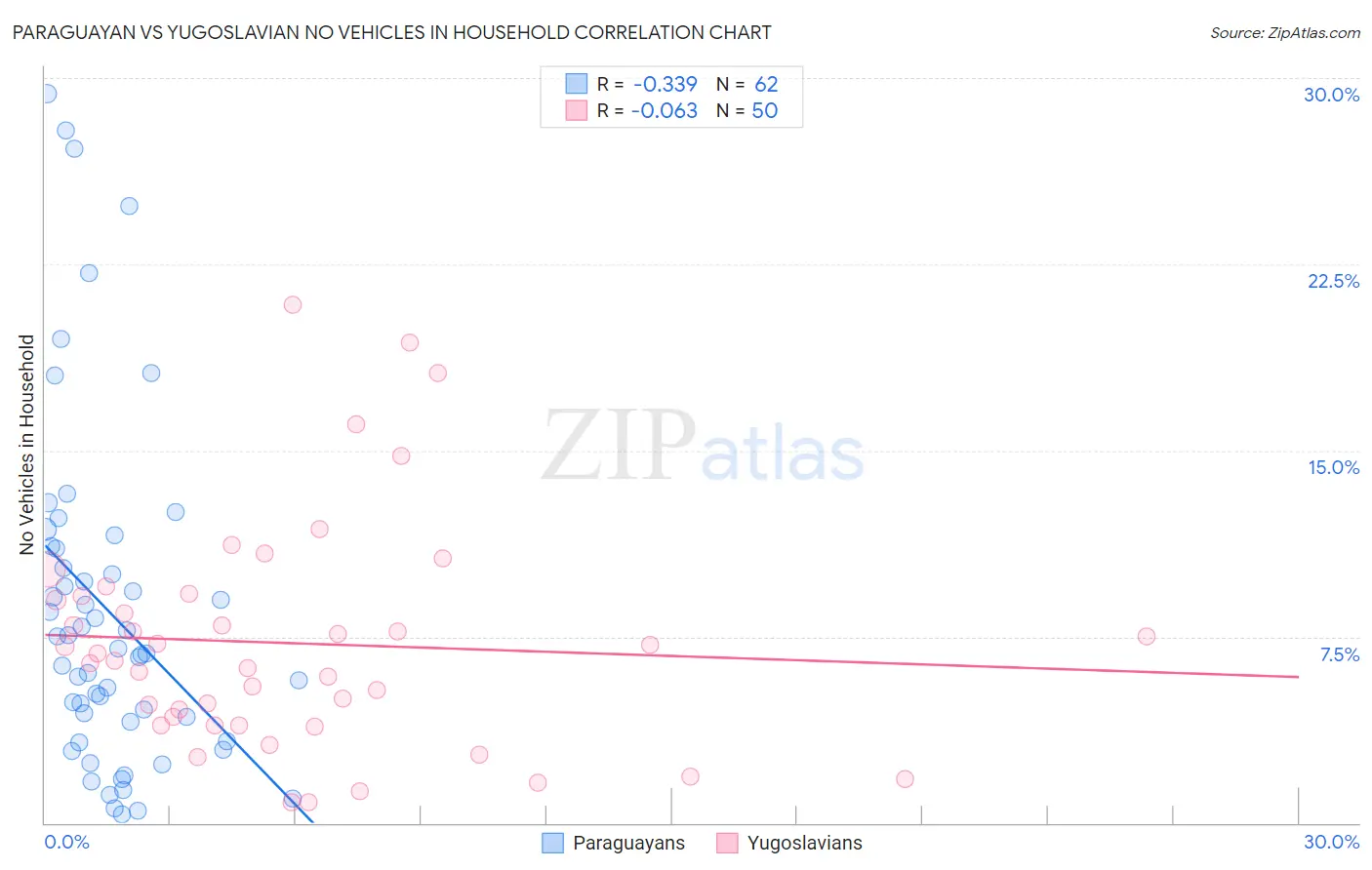 Paraguayan vs Yugoslavian No Vehicles in Household