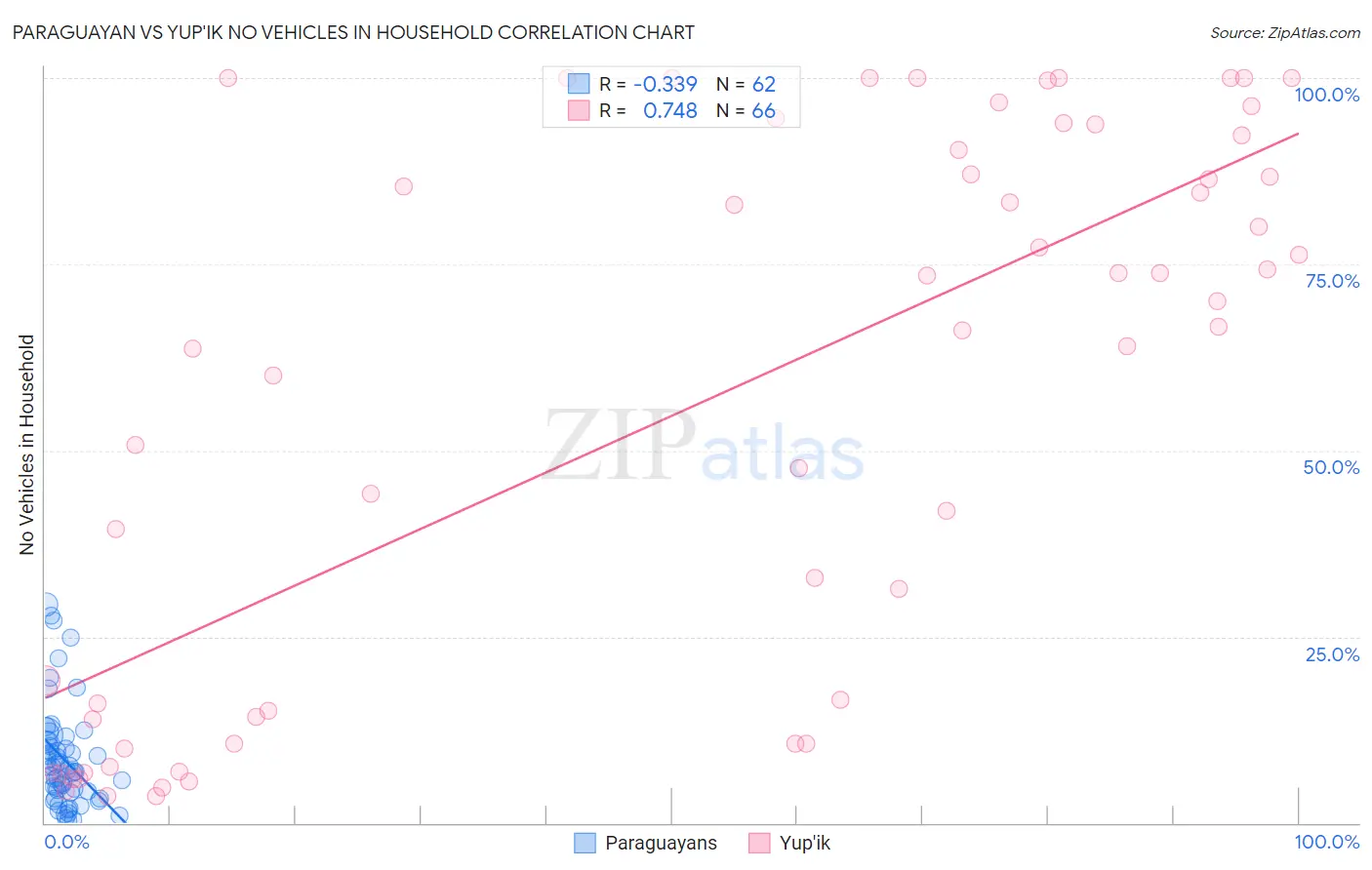 Paraguayan vs Yup'ik No Vehicles in Household