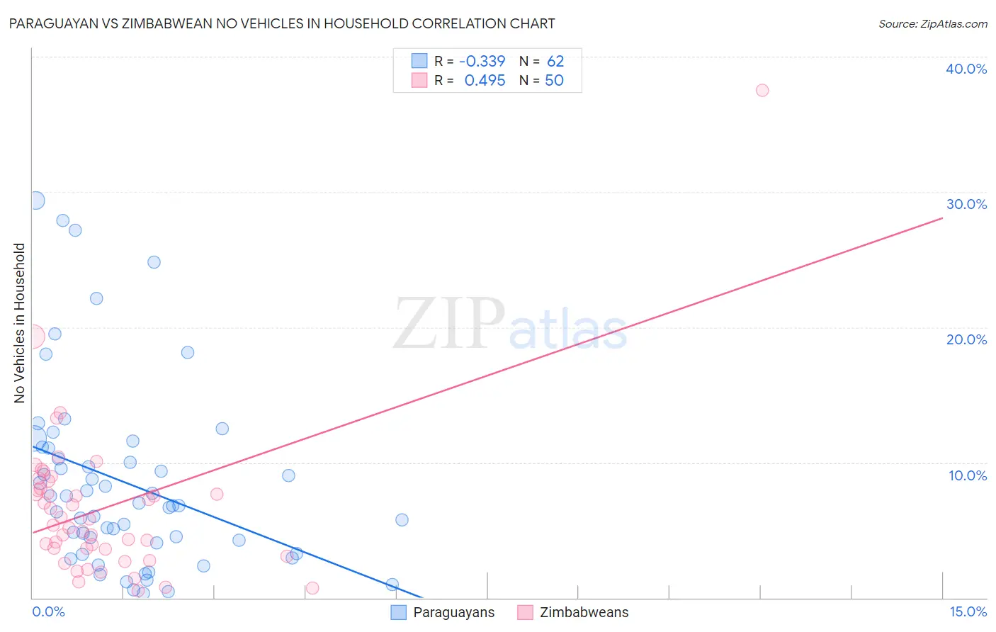 Paraguayan vs Zimbabwean No Vehicles in Household