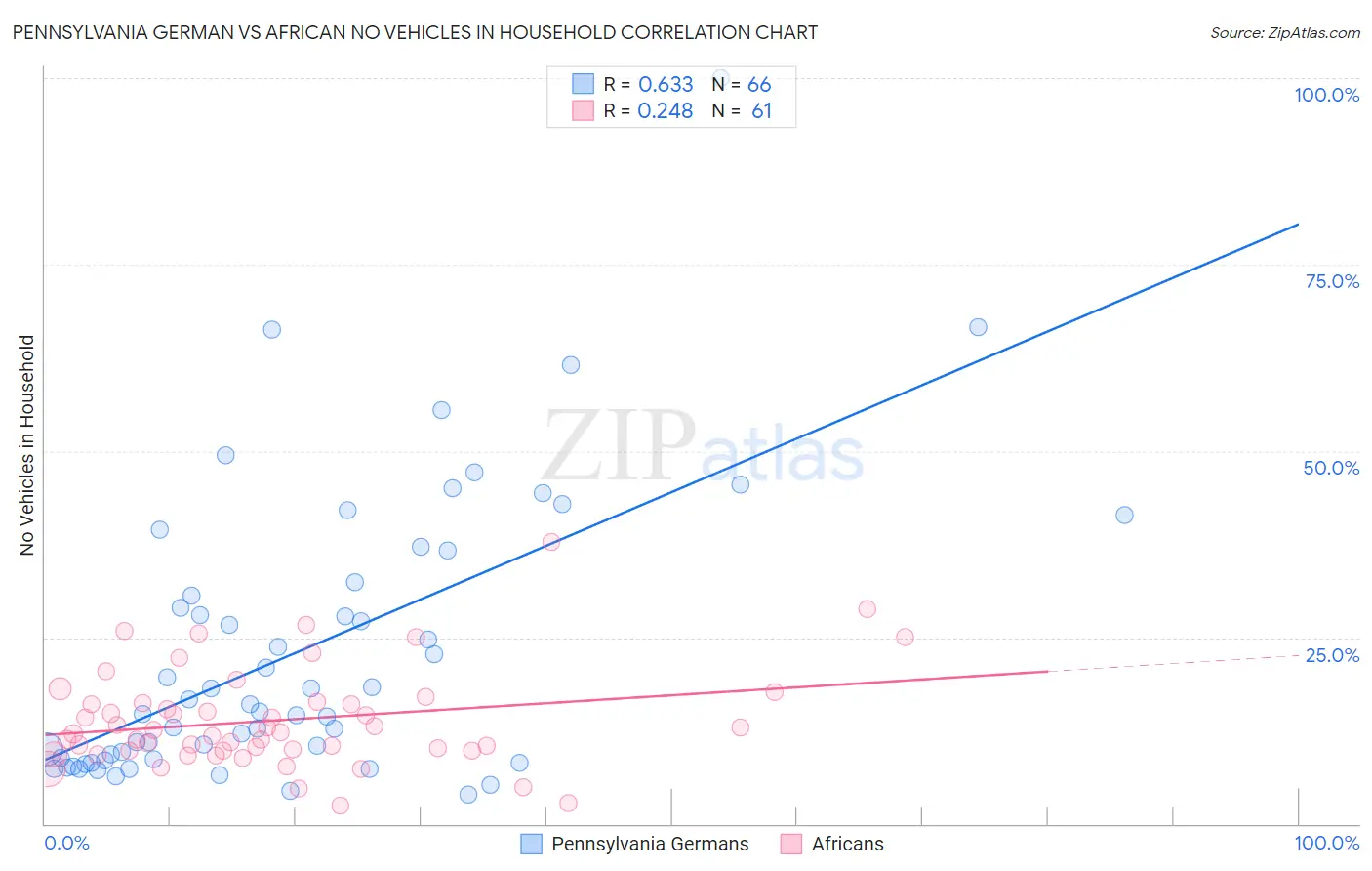 Pennsylvania German vs African No Vehicles in Household
