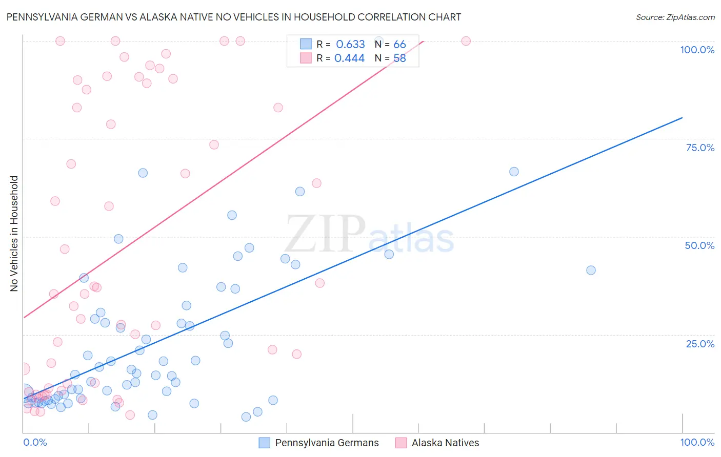 Pennsylvania German vs Alaska Native No Vehicles in Household