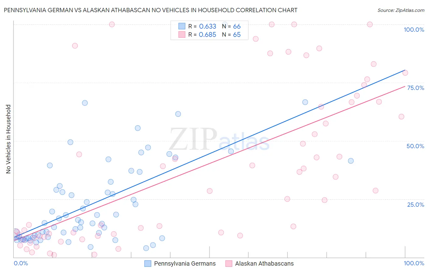 Pennsylvania German vs Alaskan Athabascan No Vehicles in Household