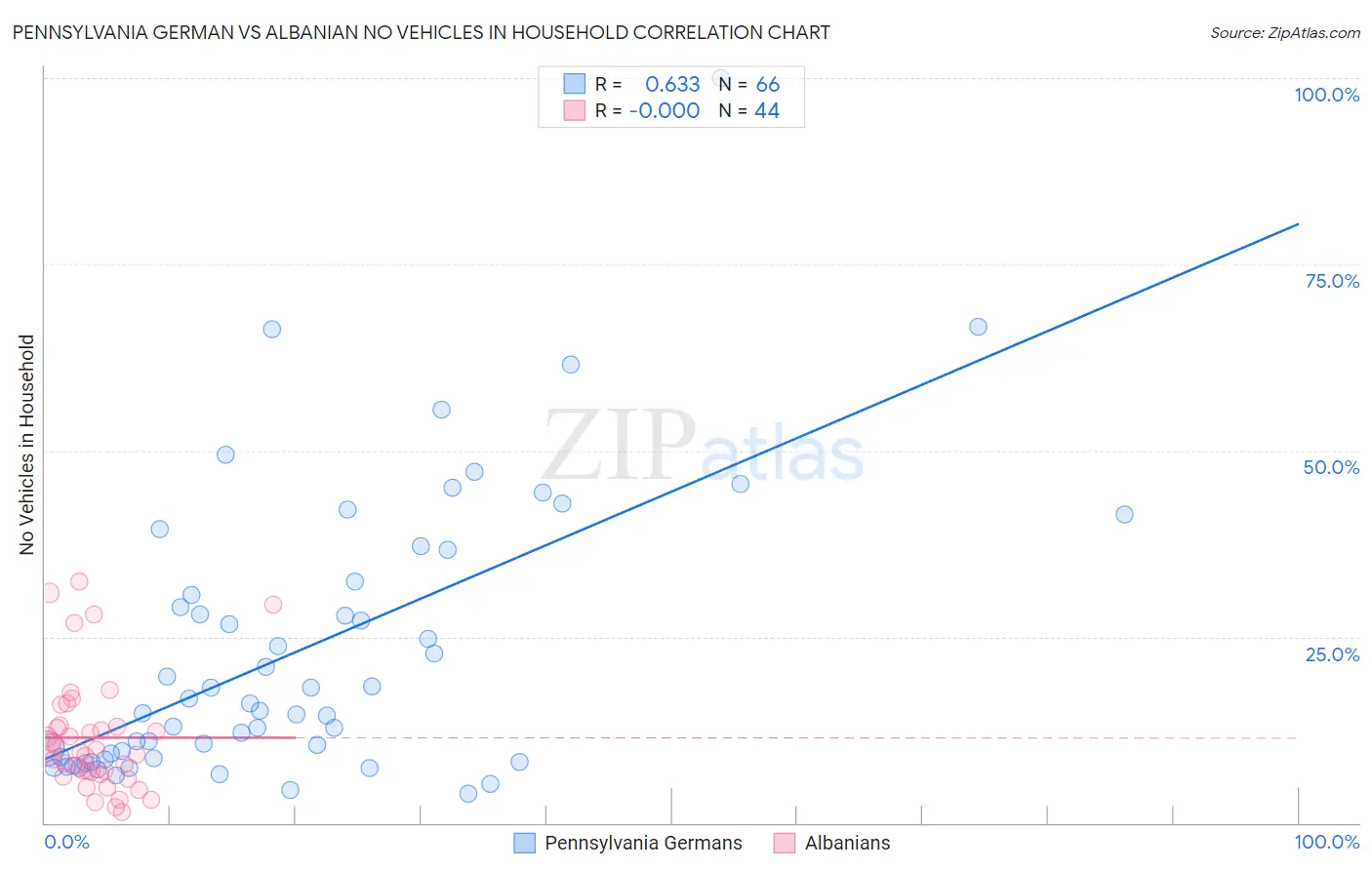 Pennsylvania German vs Albanian No Vehicles in Household