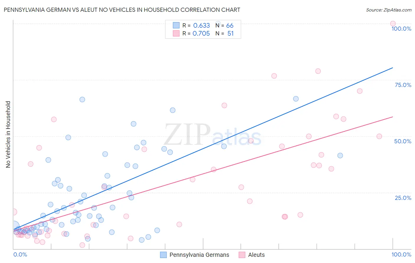 Pennsylvania German vs Aleut No Vehicles in Household