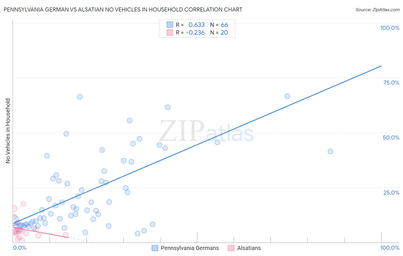 Pennsylvania German vs Alsatian No Vehicles in Household