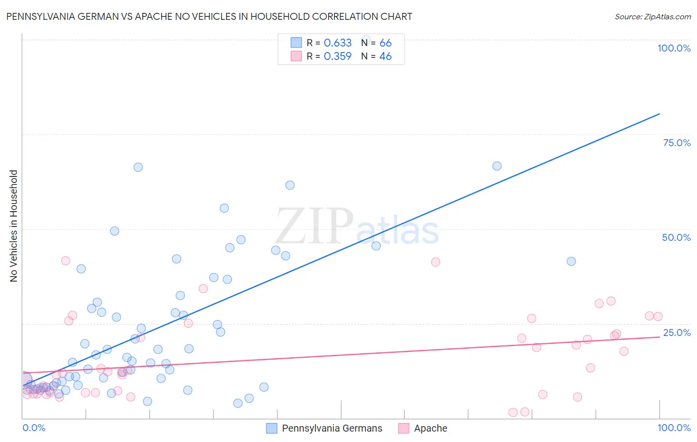 Pennsylvania German vs Apache No Vehicles in Household
