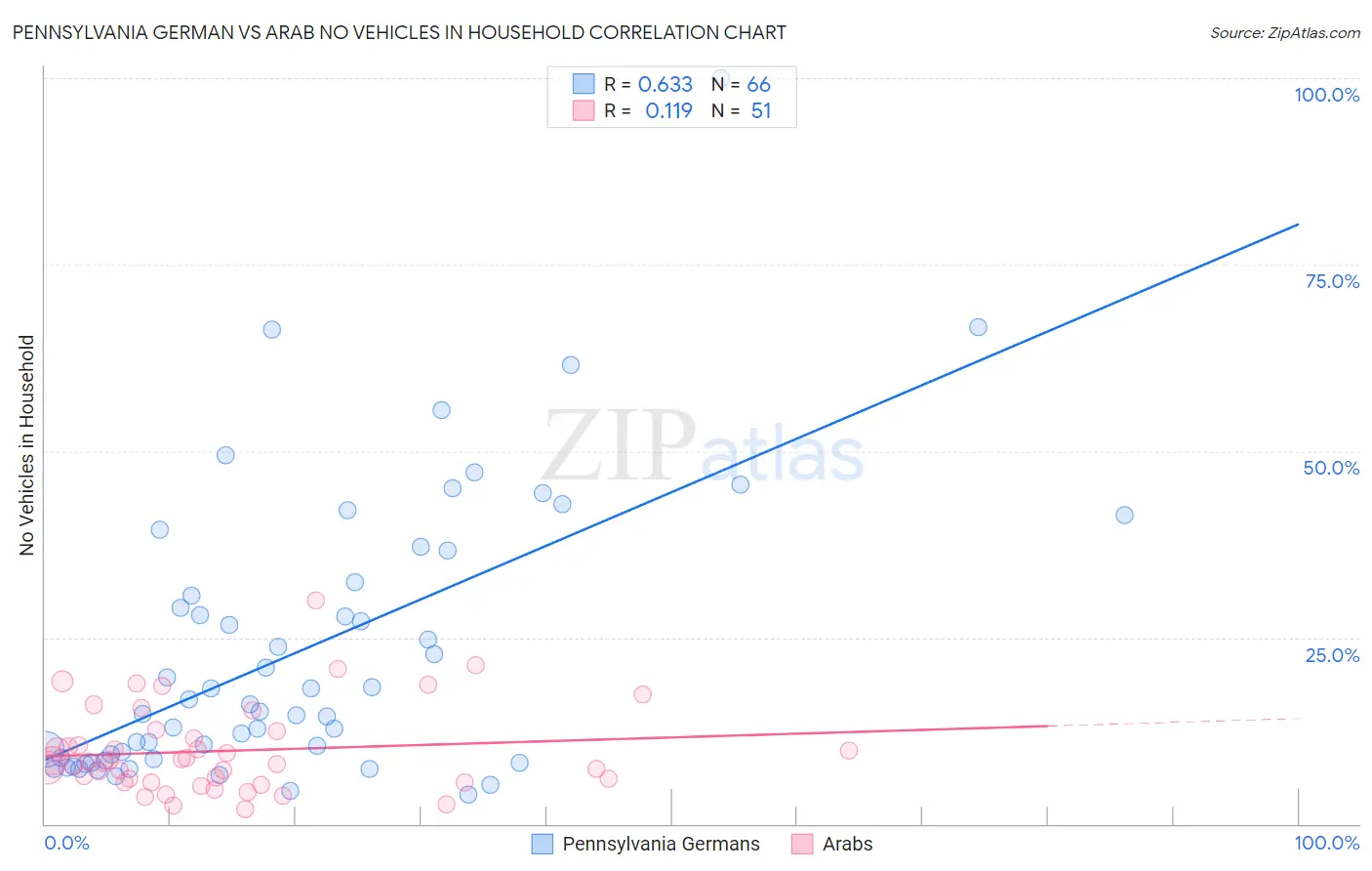 Pennsylvania German vs Arab No Vehicles in Household