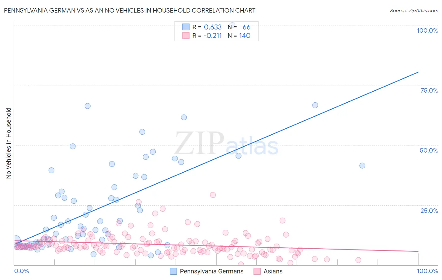 Pennsylvania German vs Asian No Vehicles in Household