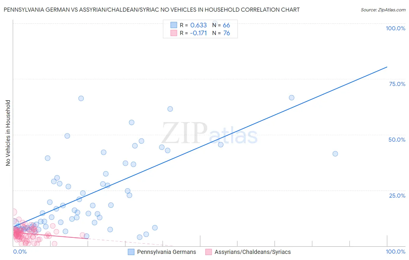 Pennsylvania German vs Assyrian/Chaldean/Syriac No Vehicles in Household