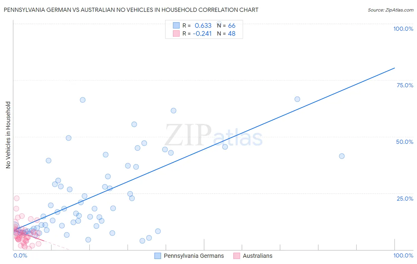 Pennsylvania German vs Australian No Vehicles in Household