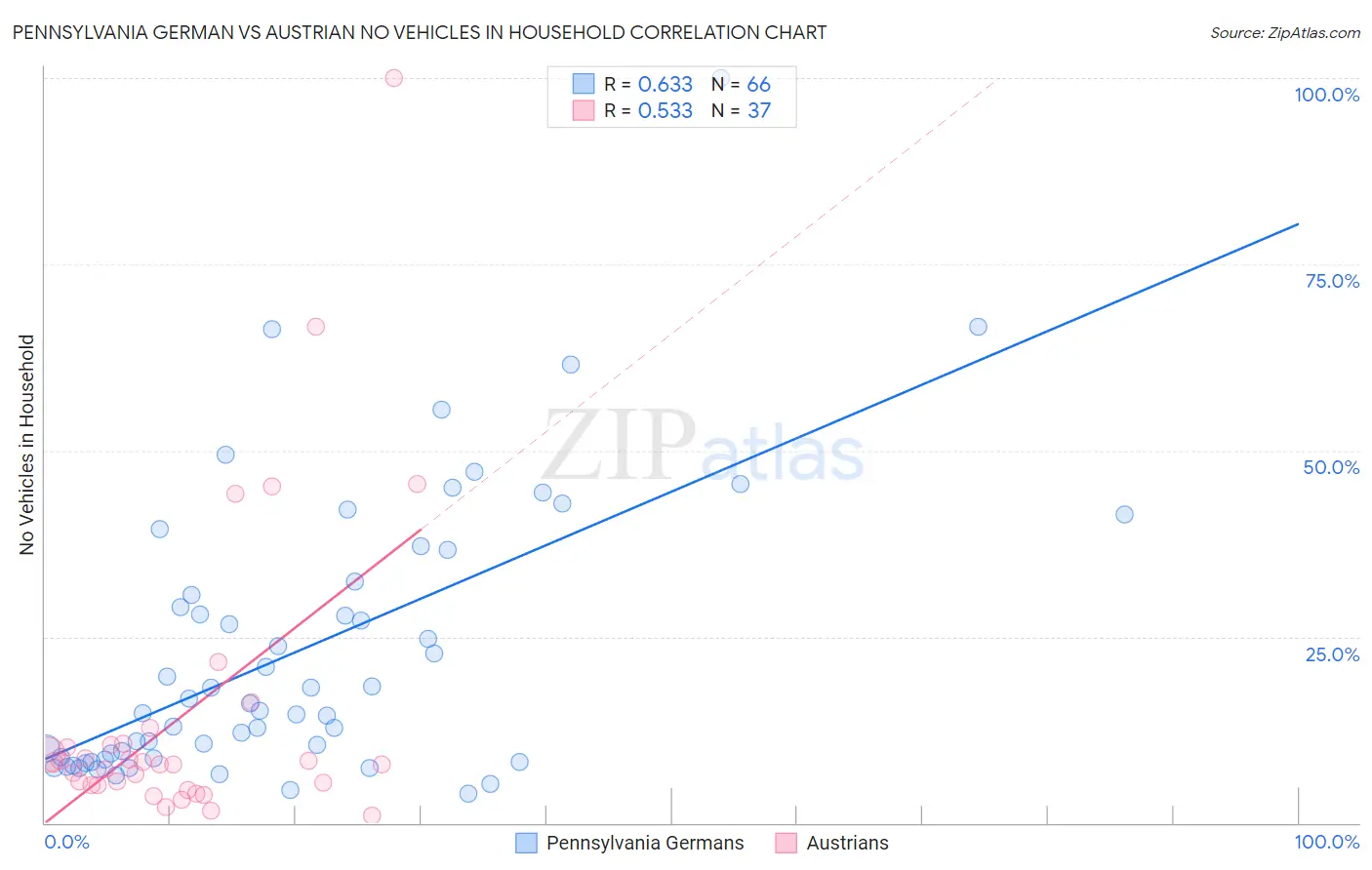 Pennsylvania German vs Austrian No Vehicles in Household