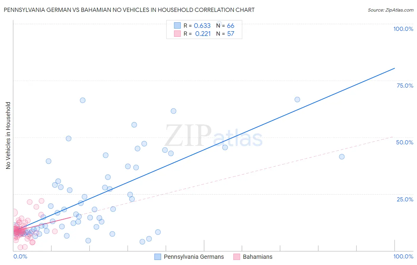 Pennsylvania German vs Bahamian No Vehicles in Household