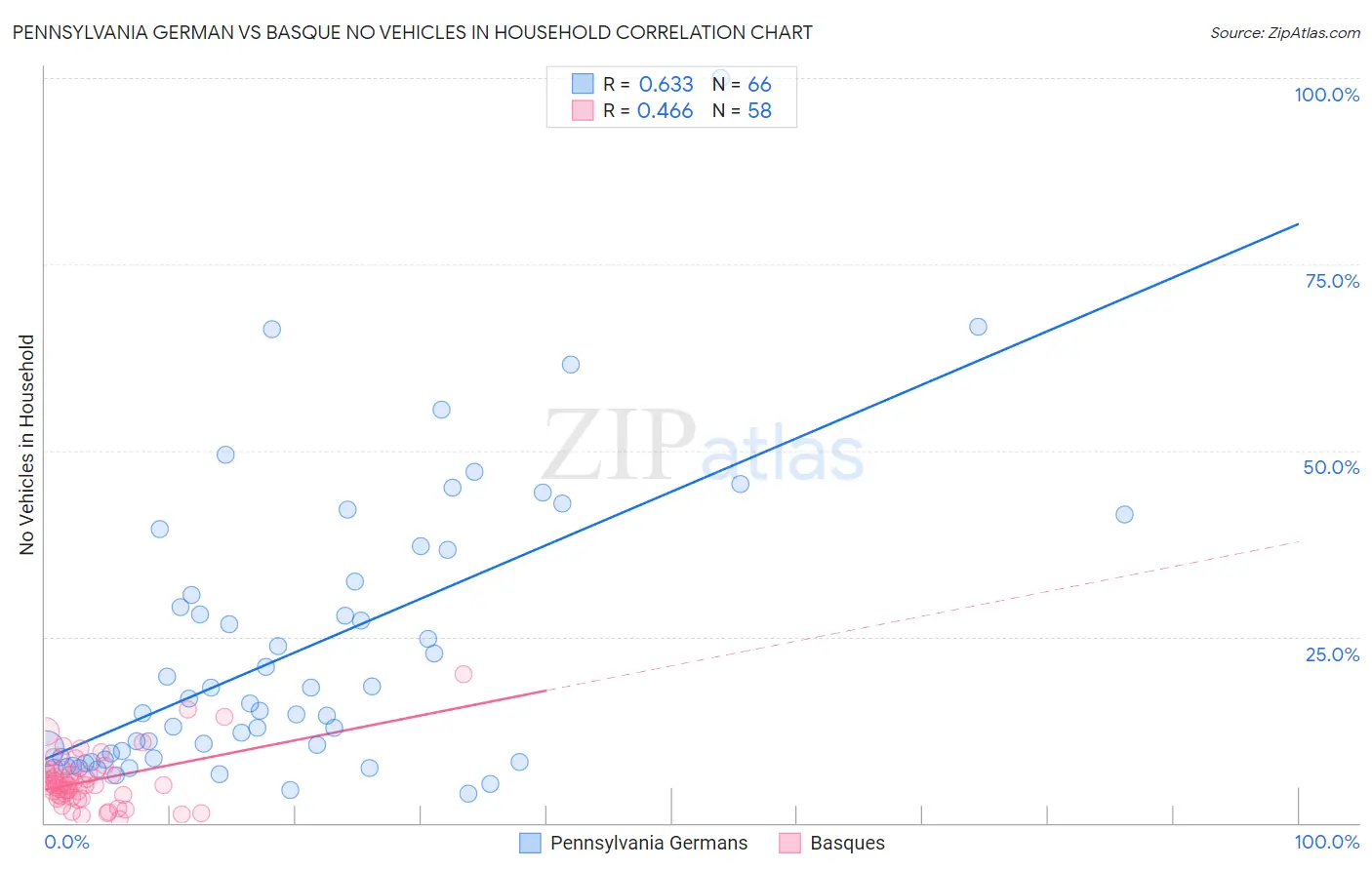 Pennsylvania German vs Basque No Vehicles in Household