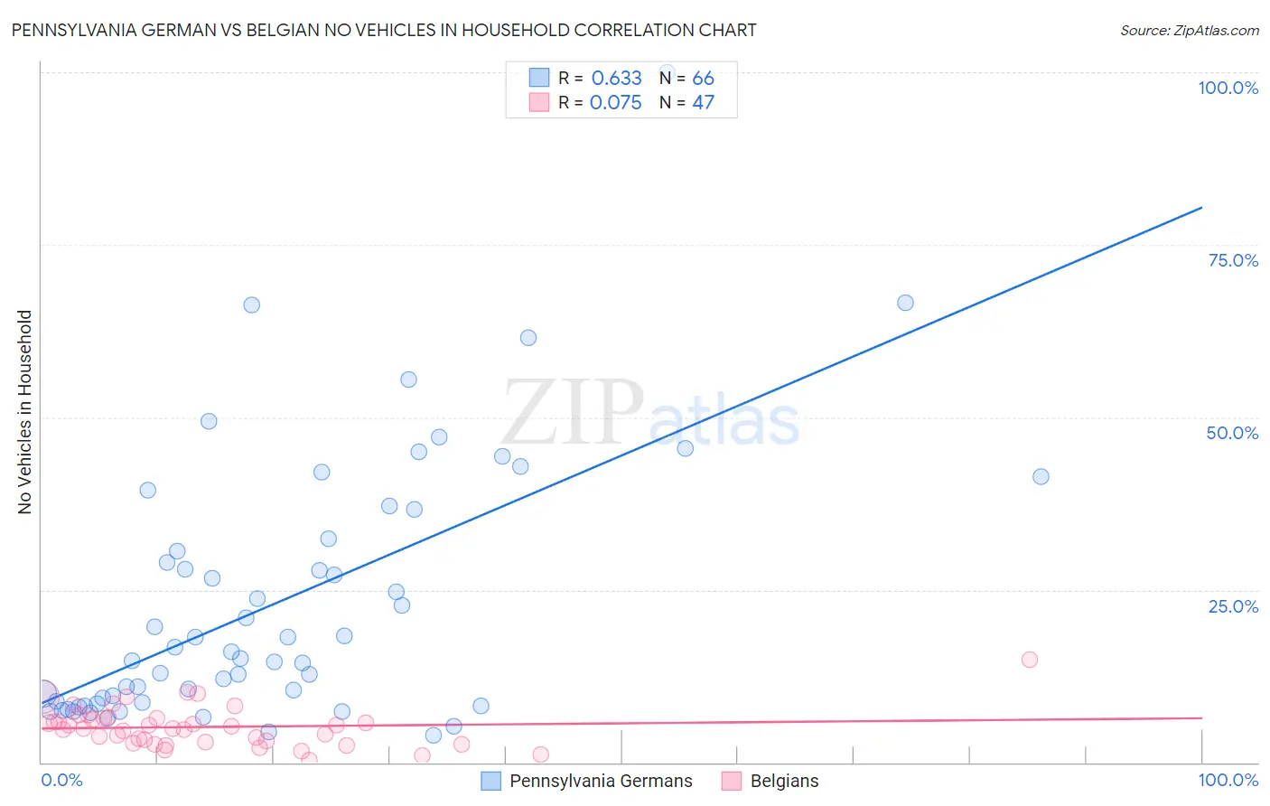 Pennsylvania German vs Belgian No Vehicles in Household
