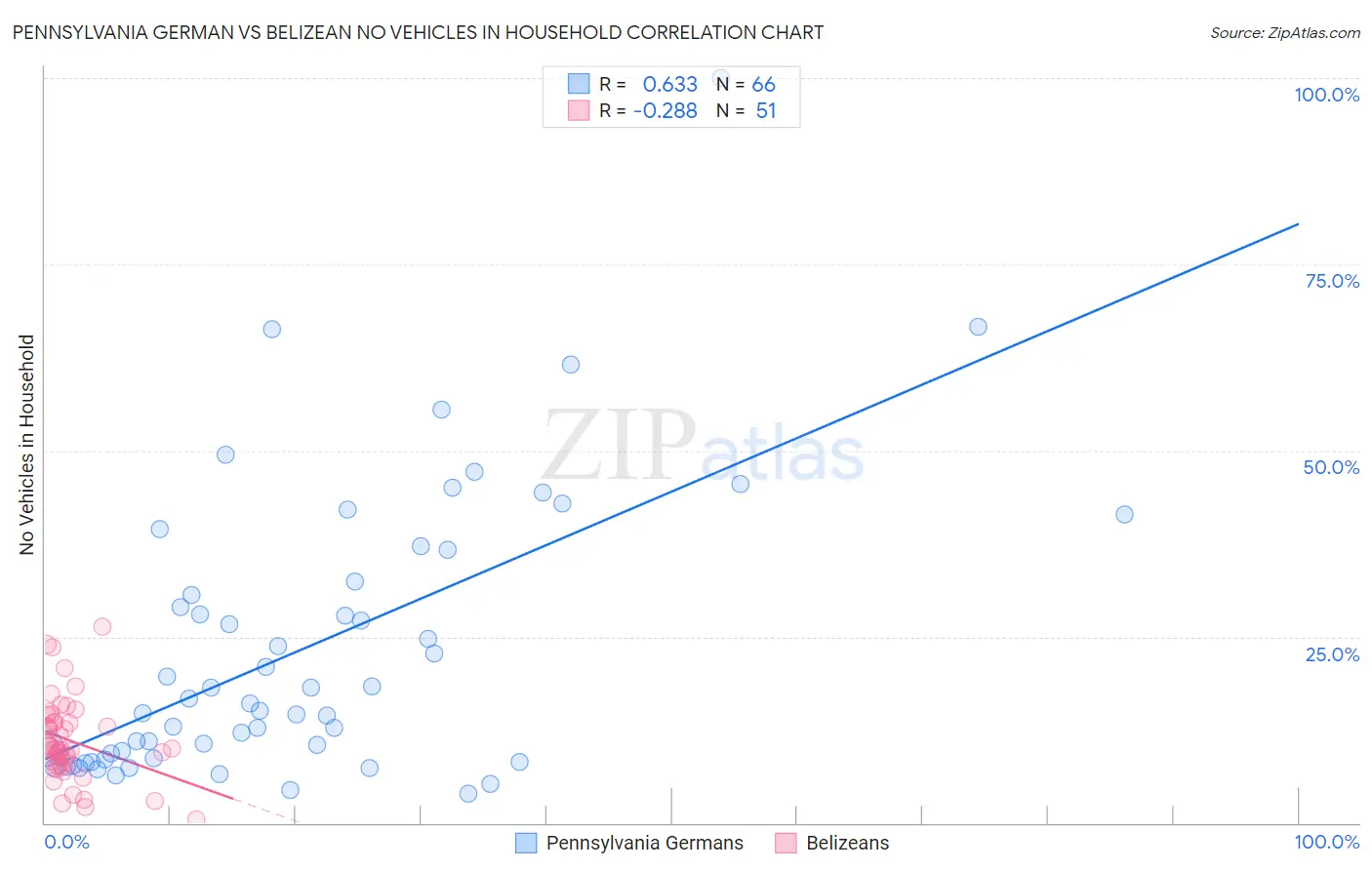 Pennsylvania German vs Belizean No Vehicles in Household
