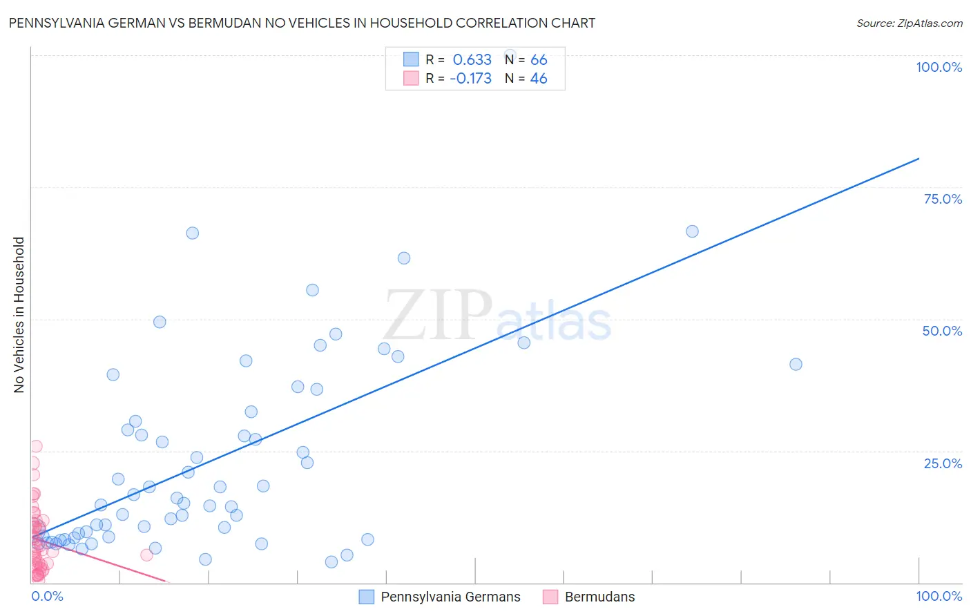 Pennsylvania German vs Bermudan No Vehicles in Household