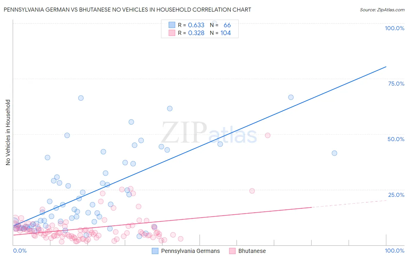 Pennsylvania German vs Bhutanese No Vehicles in Household