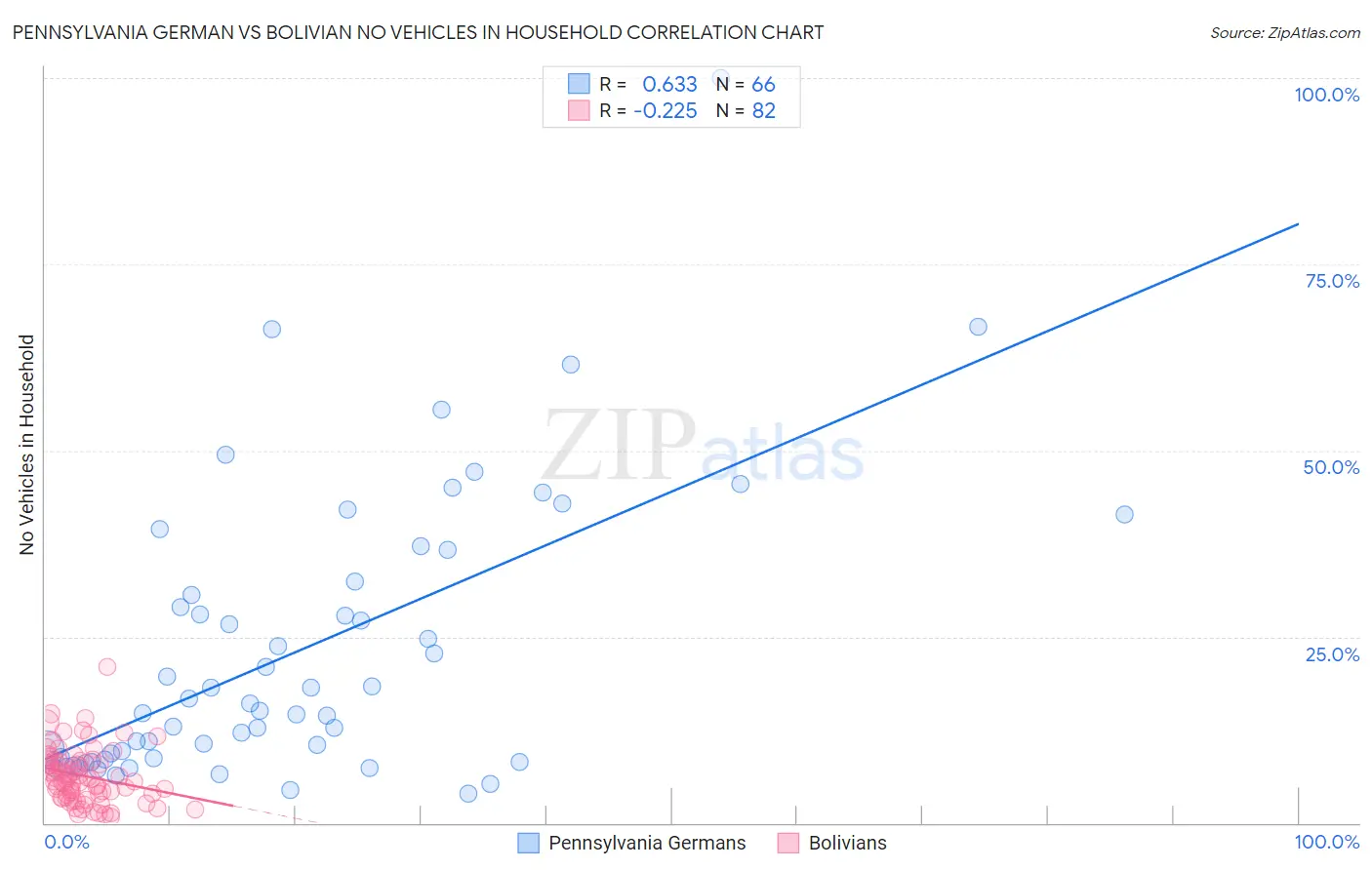 Pennsylvania German vs Bolivian No Vehicles in Household