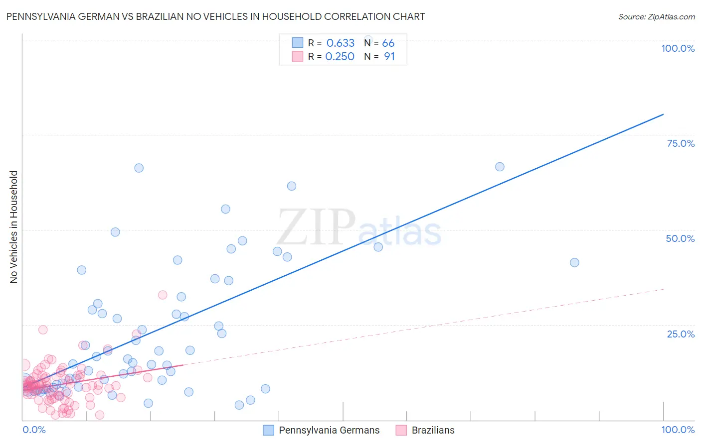 Pennsylvania German vs Brazilian No Vehicles in Household