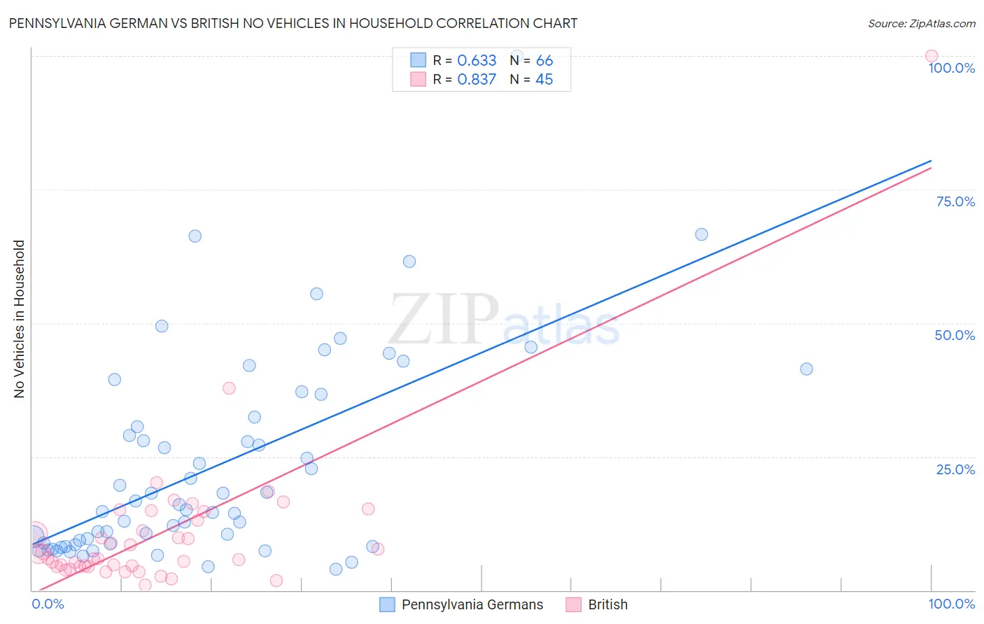 Pennsylvania German vs British No Vehicles in Household