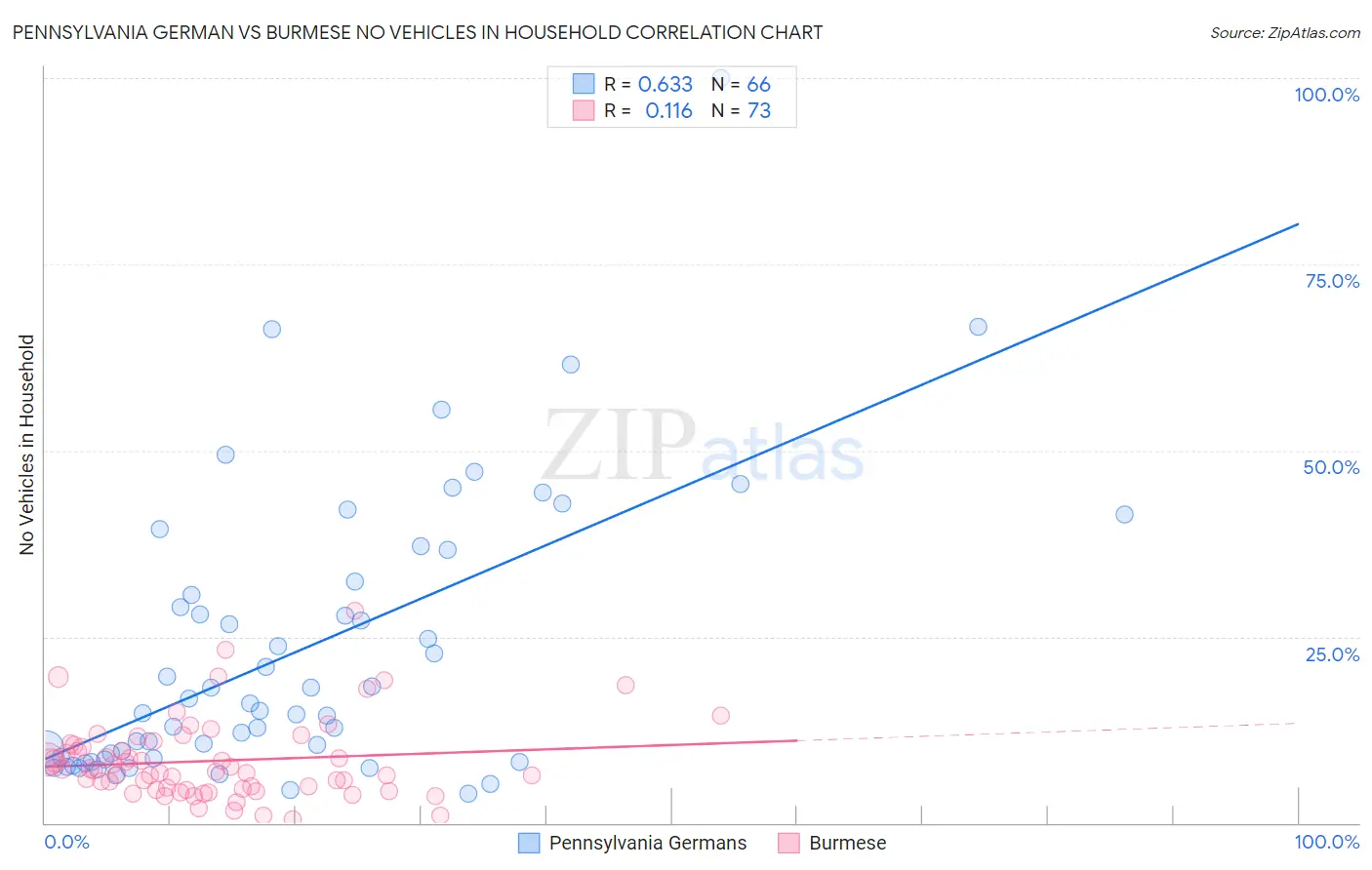 Pennsylvania German vs Burmese No Vehicles in Household