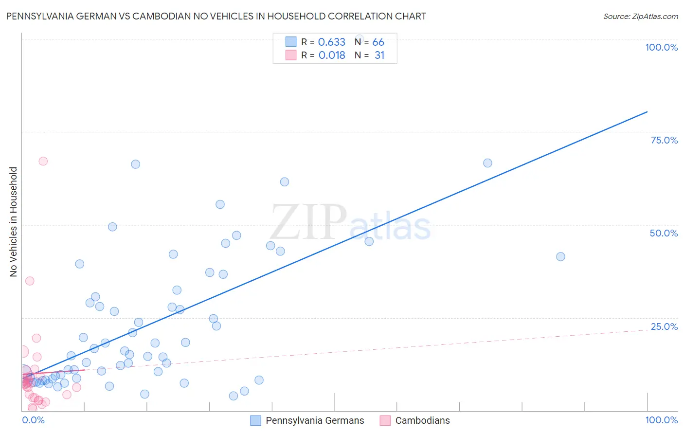 Pennsylvania German vs Cambodian No Vehicles in Household