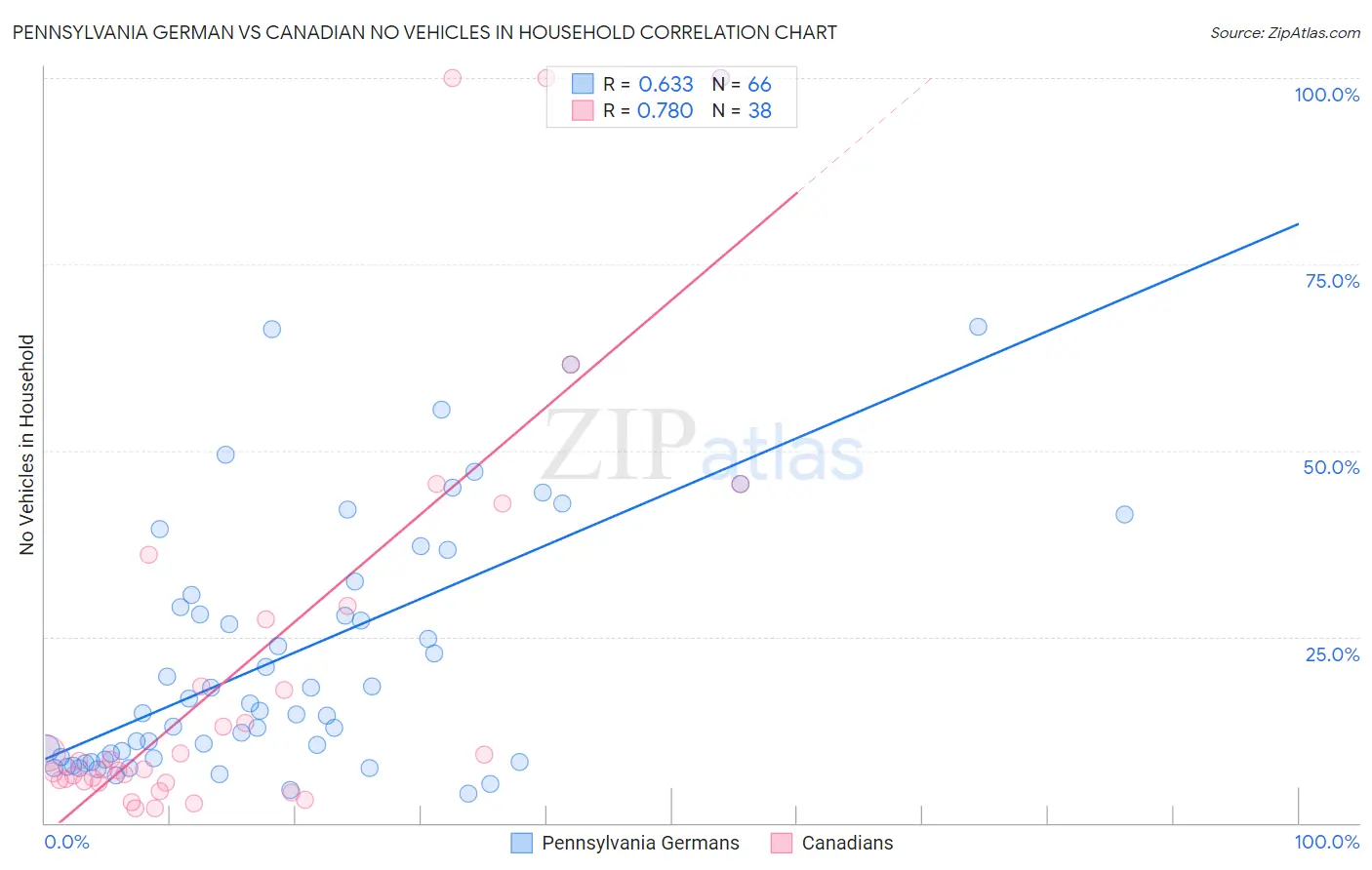 Pennsylvania German vs Canadian No Vehicles in Household
