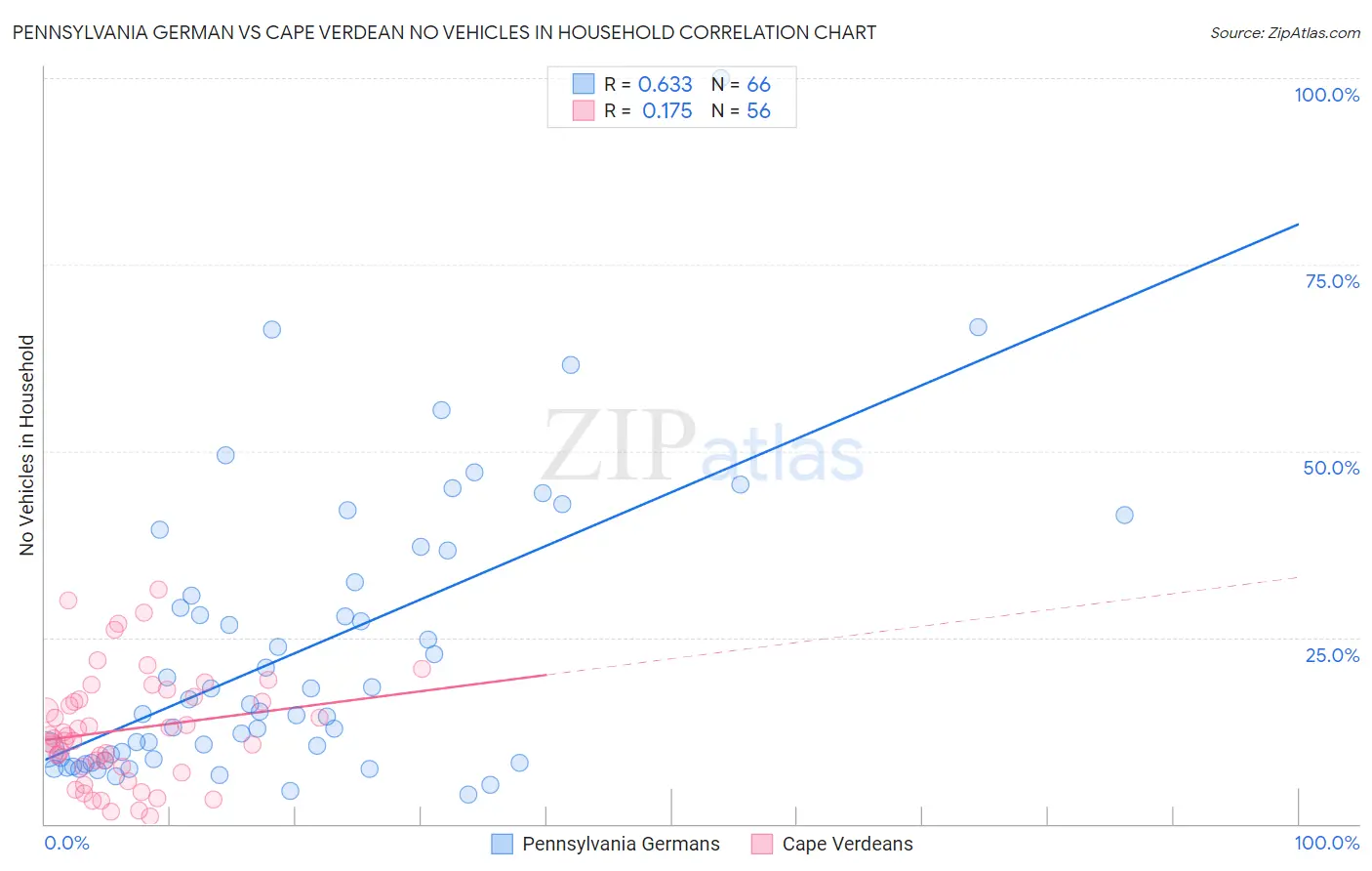 Pennsylvania German vs Cape Verdean No Vehicles in Household