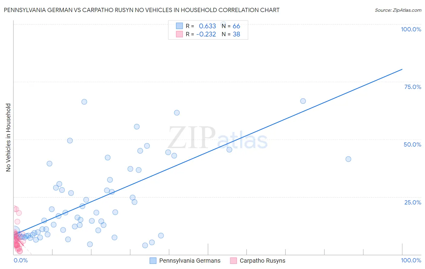 Pennsylvania German vs Carpatho Rusyn No Vehicles in Household