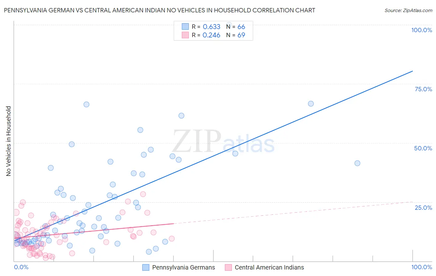 Pennsylvania German vs Central American Indian No Vehicles in Household