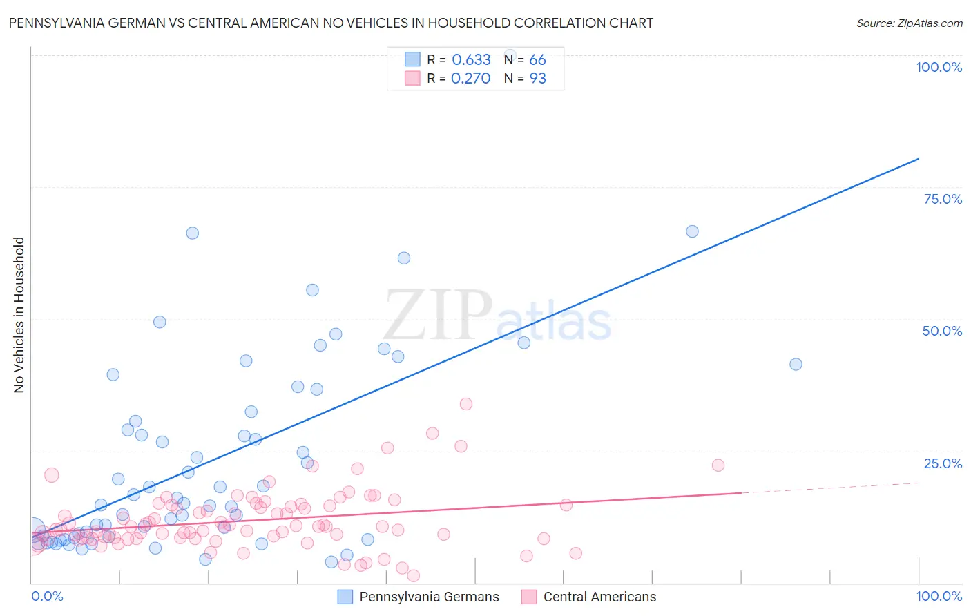 Pennsylvania German vs Central American No Vehicles in Household