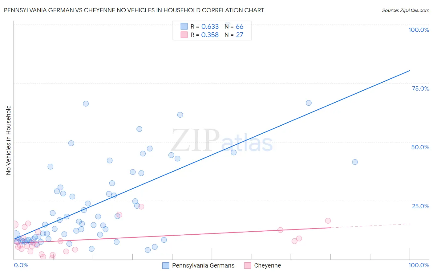 Pennsylvania German vs Cheyenne No Vehicles in Household