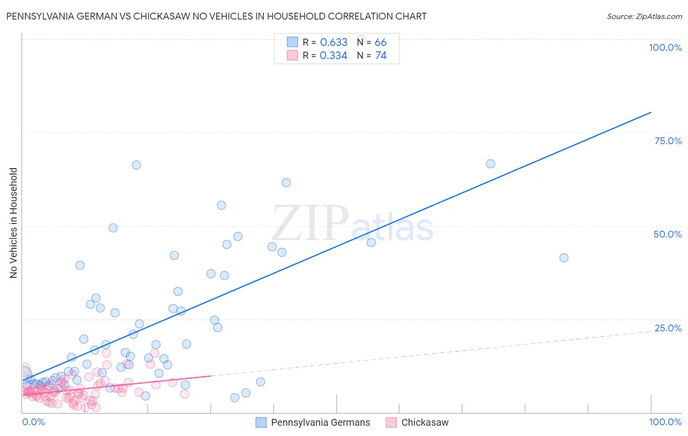 Pennsylvania German vs Chickasaw No Vehicles in Household
