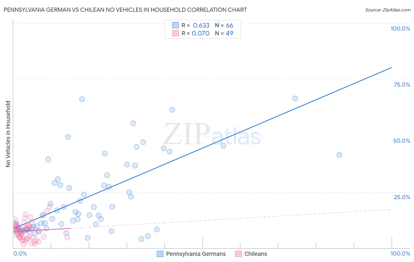 Pennsylvania German vs Chilean No Vehicles in Household
