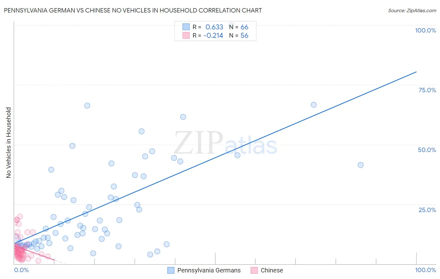 Pennsylvania German vs Chinese No Vehicles in Household