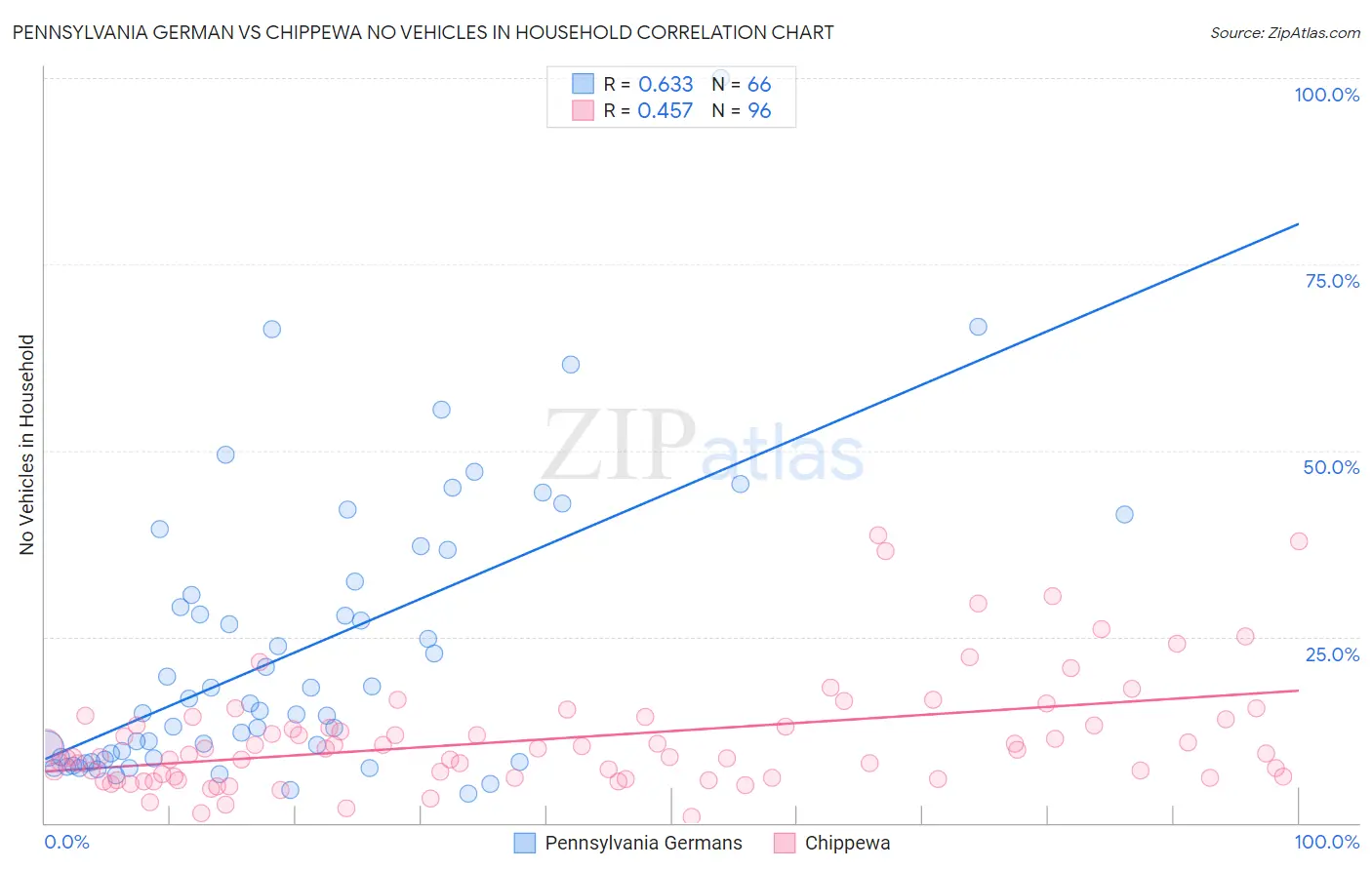 Pennsylvania German vs Chippewa No Vehicles in Household