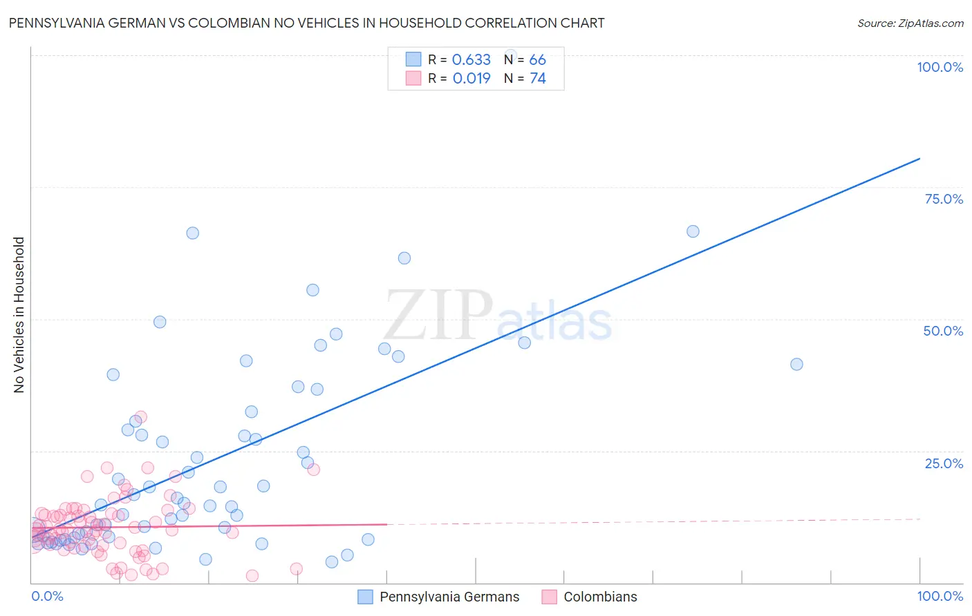 Pennsylvania German vs Colombian No Vehicles in Household