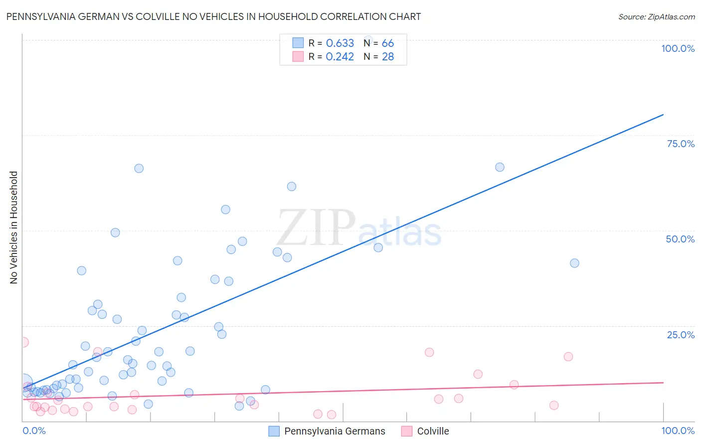 Pennsylvania German vs Colville No Vehicles in Household
