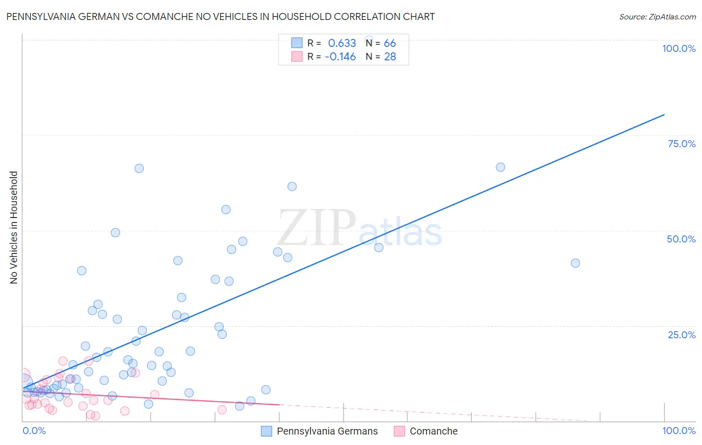 Pennsylvania German vs Comanche No Vehicles in Household