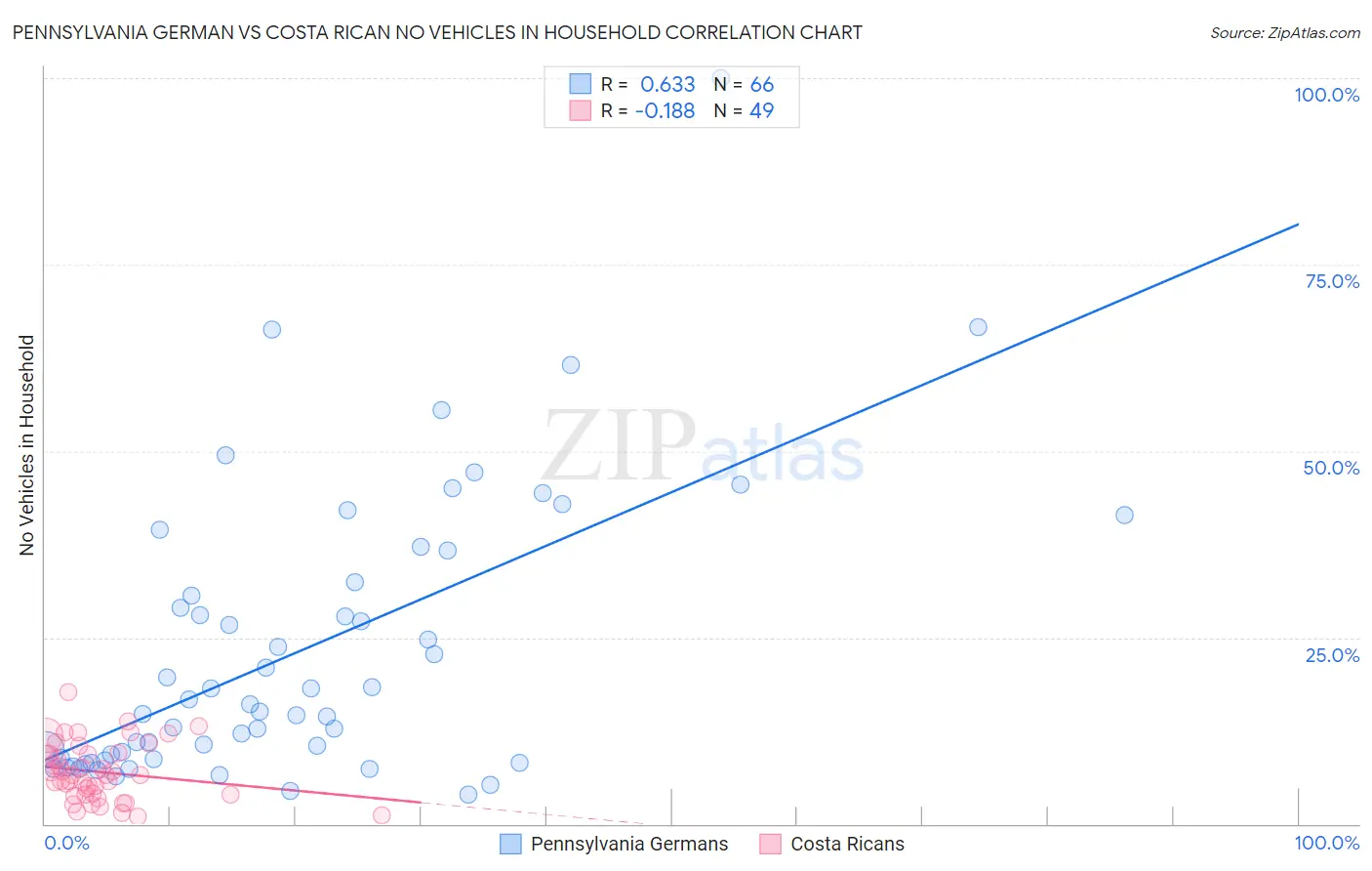 Pennsylvania German vs Costa Rican No Vehicles in Household