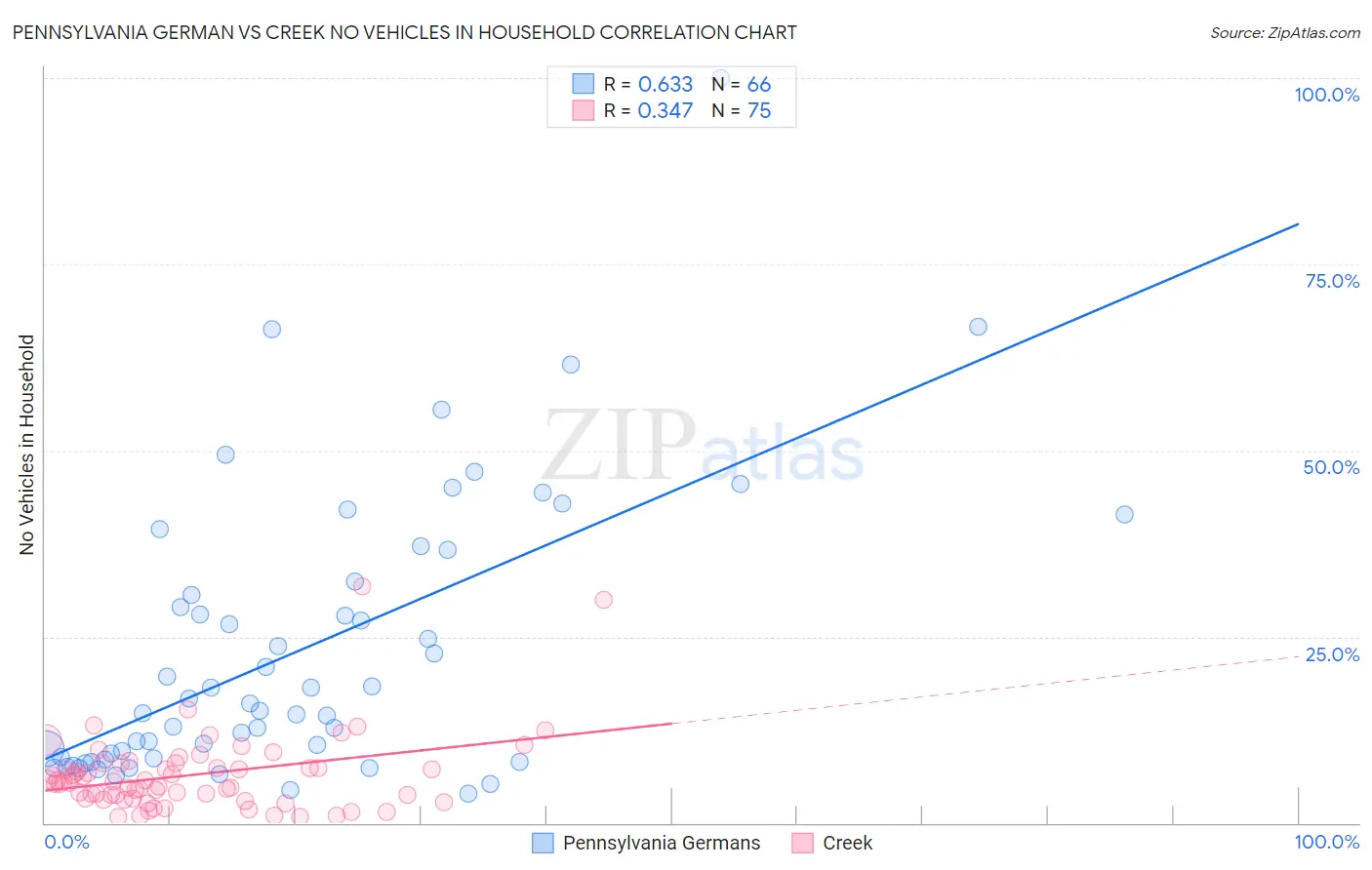Pennsylvania German vs Creek No Vehicles in Household