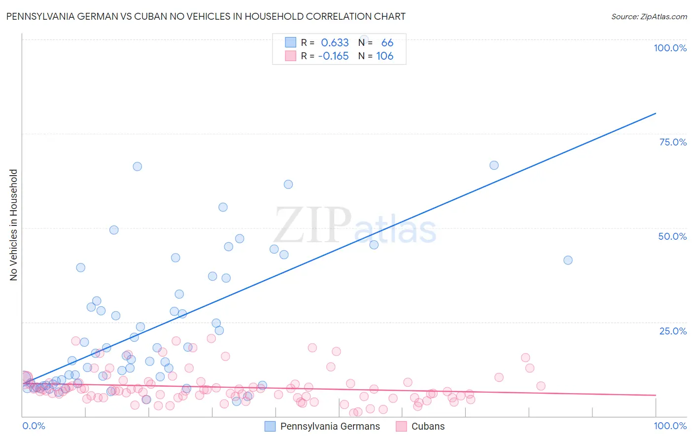 Pennsylvania German vs Cuban No Vehicles in Household