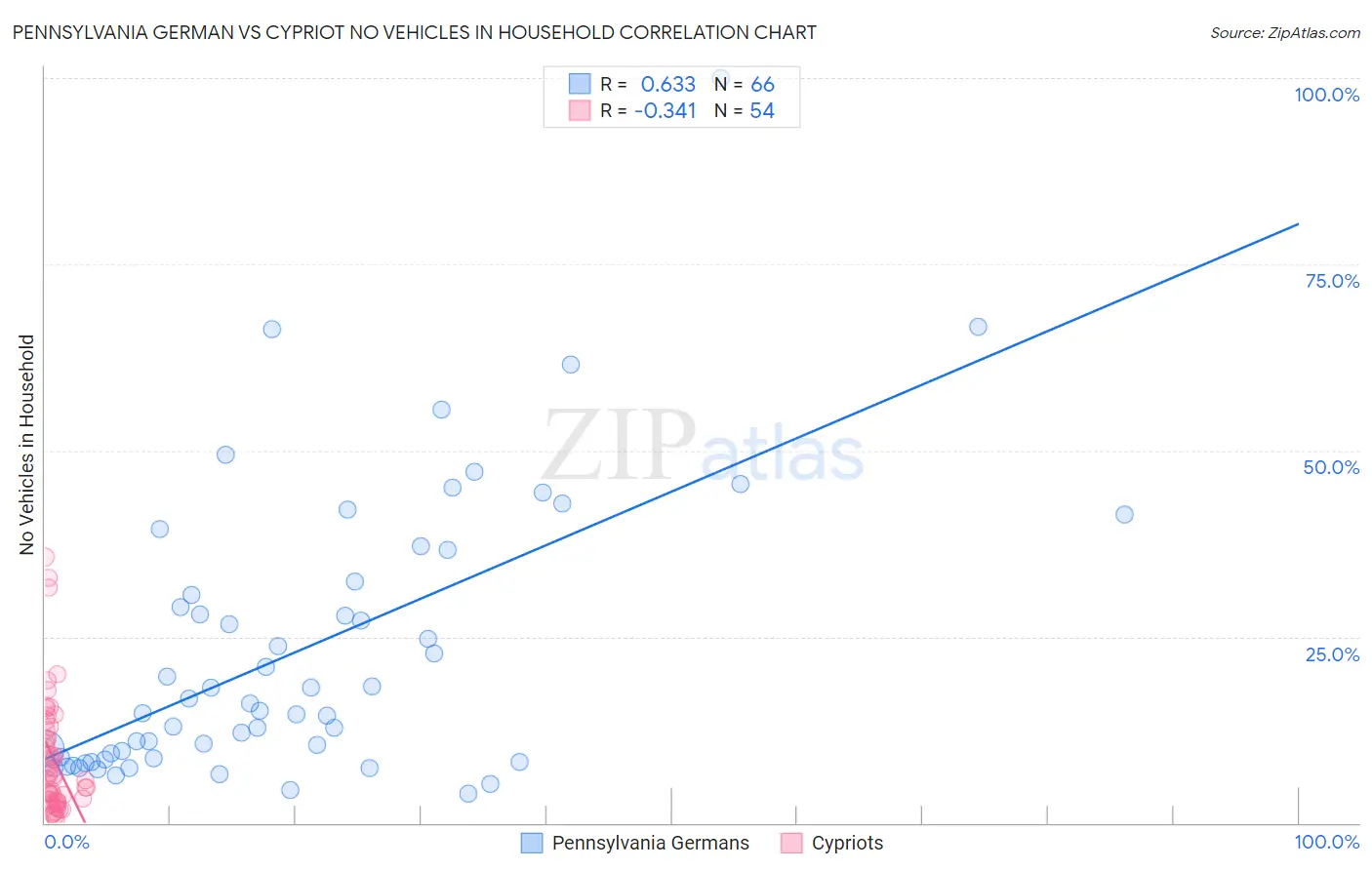 Pennsylvania German vs Cypriot No Vehicles in Household