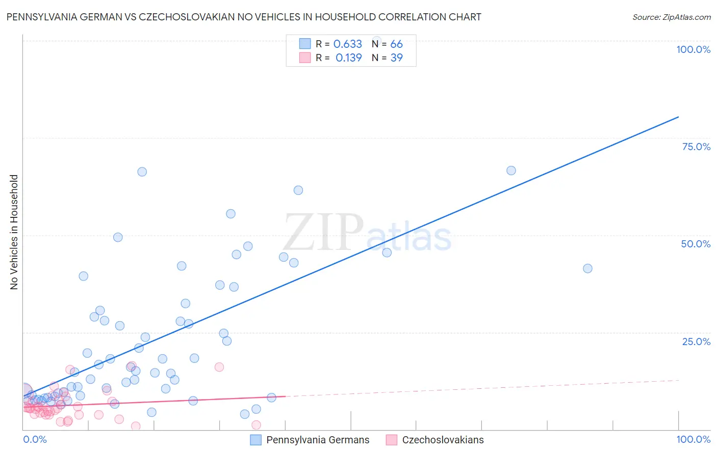Pennsylvania German vs Czechoslovakian No Vehicles in Household