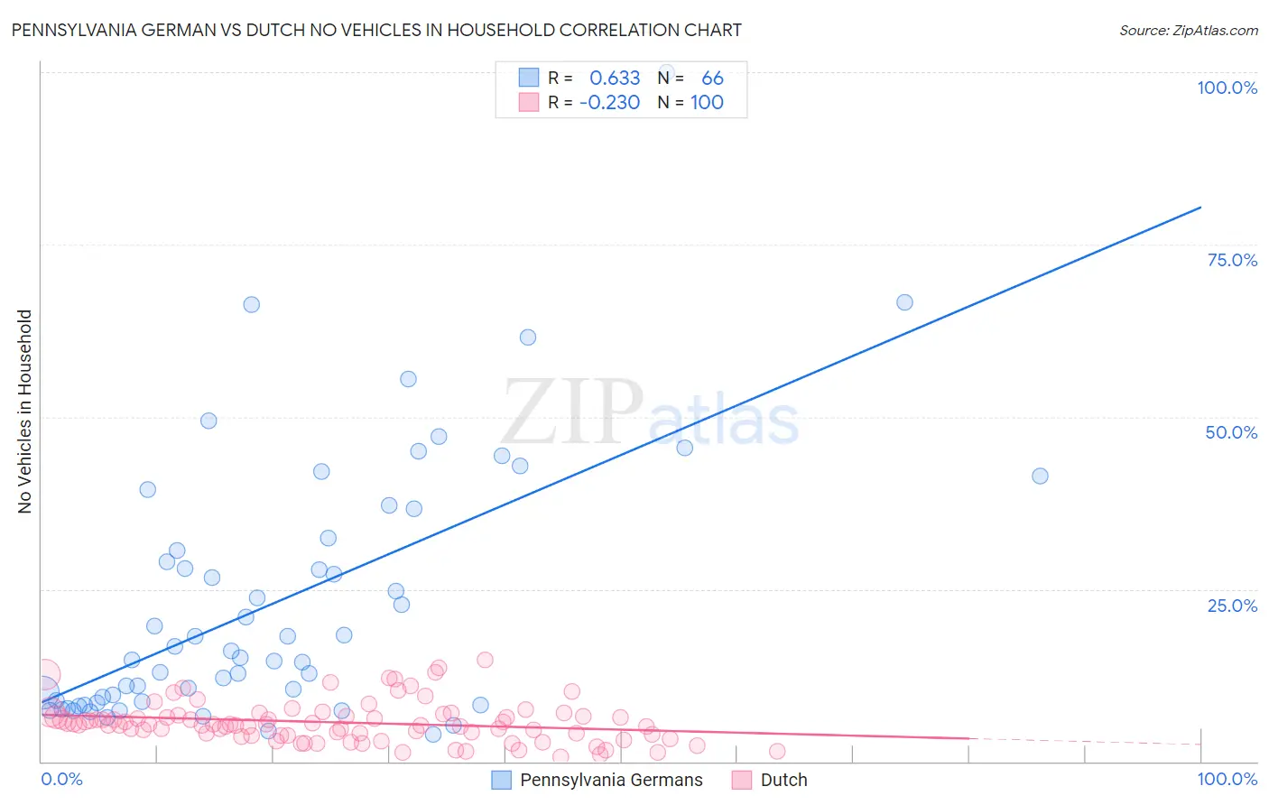 Pennsylvania German vs Dutch No Vehicles in Household