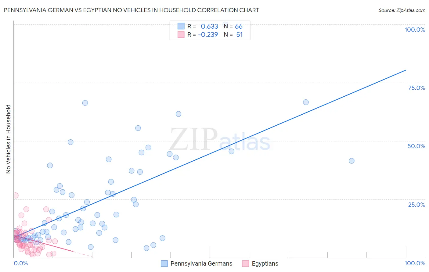Pennsylvania German vs Egyptian No Vehicles in Household