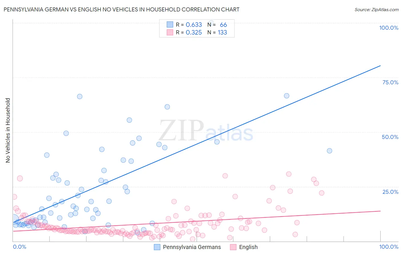 Pennsylvania German vs English No Vehicles in Household