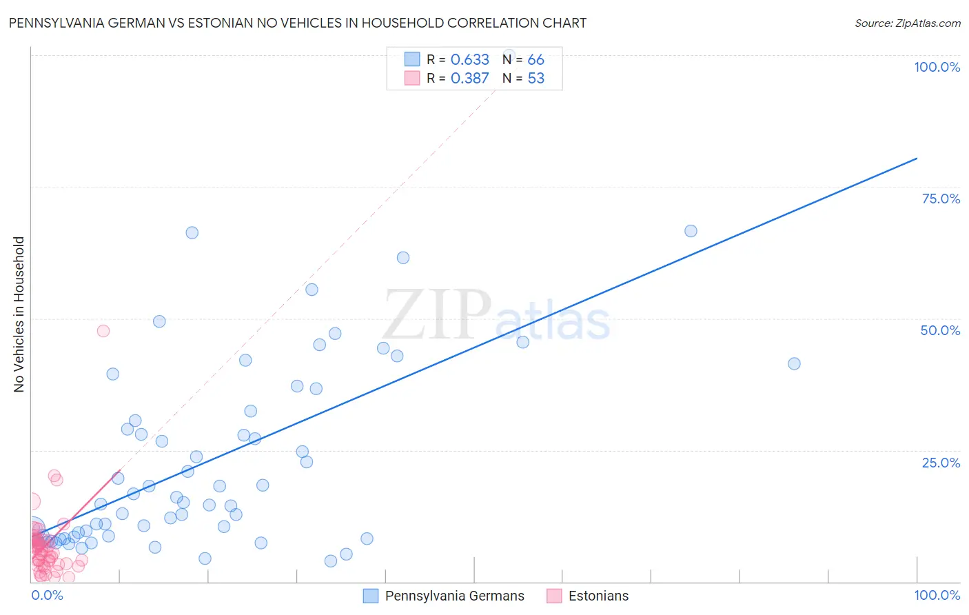 Pennsylvania German vs Estonian No Vehicles in Household