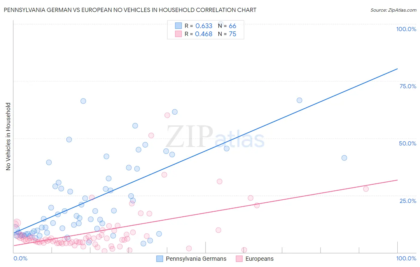 Pennsylvania German vs European No Vehicles in Household